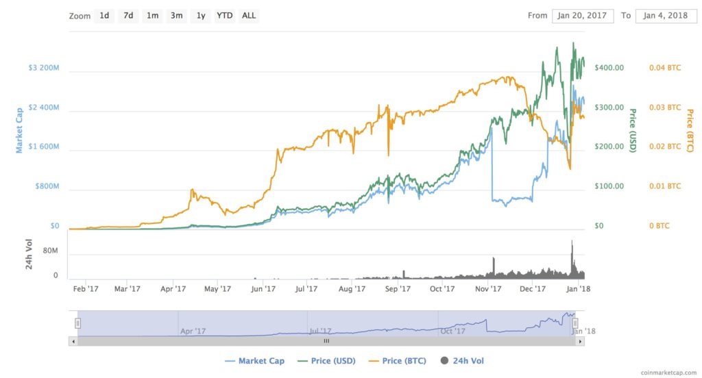 BitConnect price chart